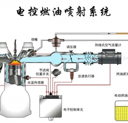 電控燃油噴射系統(tǒng)的組成