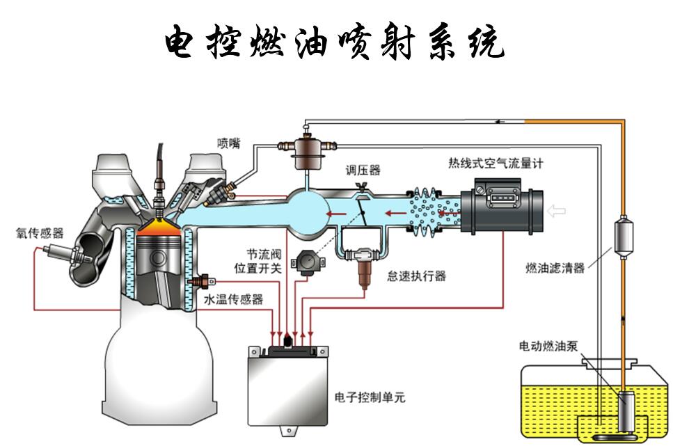 電控燃油噴射系統(tǒng)的組成