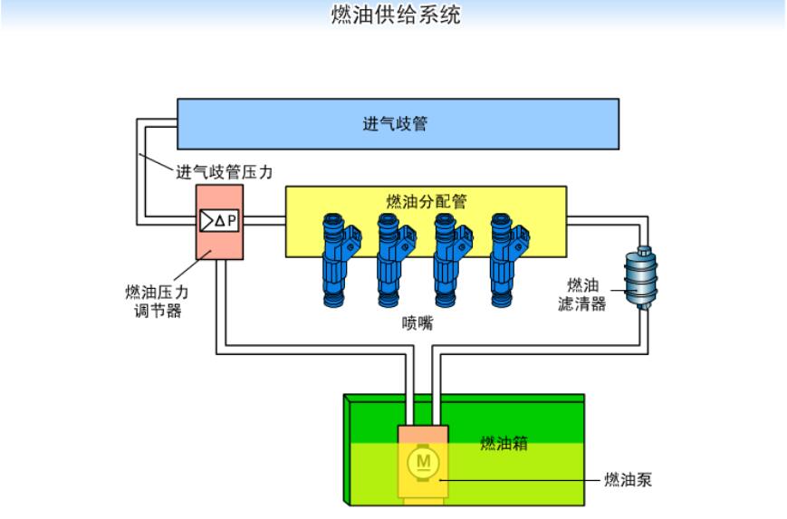 燃油供給系組成