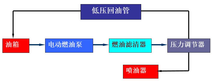 燃油供給系組成