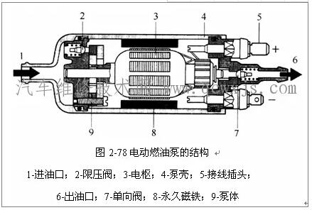 電動燃油泵的類型