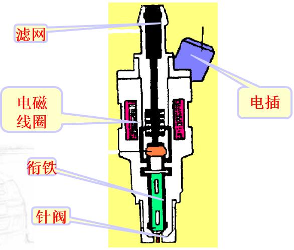 噴油器的構造與工作原理