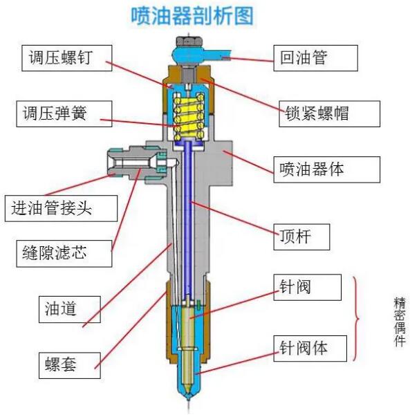 噴油器的檢修